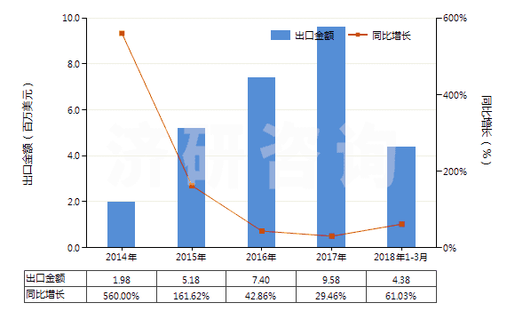 2014-2018年3月中國香葉醇、橙花醇（3,7-二甲基-2，6-辛二烯-1-醇）(HS29052210)出口總額及增速統(tǒng)計